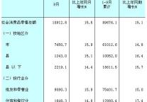 [全国]09年9月社会消费品零售总额