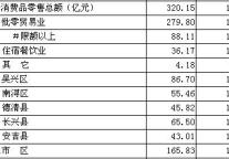 [湖州]09年9月社会消费品零售总额