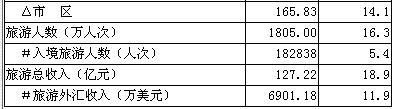 [湖州]09年9月主要旅游数据
