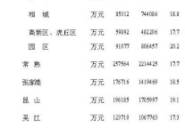 [苏州]09年9月社会消费品零售总额