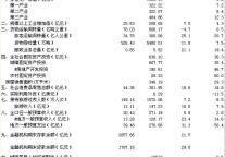[海南]09年9月全省主要经济指标