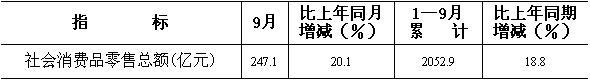 [山西]09年9月社会消费品零售总额