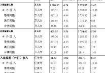[全国]09年9月入境旅游接待收汇情况
