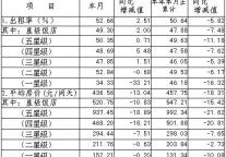 [上海]09年8月旅游饭店客房平均房价和出租率