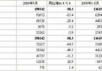 [北京]09年9月星级饭店经营情况