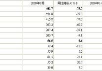 [北京]09年9月星级饭店平均房价及出租率