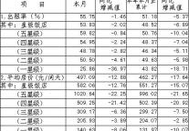 [上海]09年9月旅游饭店客房平均房价和出租率