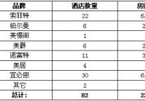 [企业情报]雅高中国酒店分布图(截至09年8月)