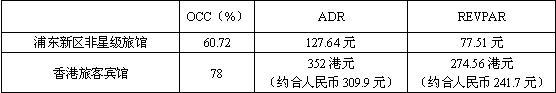 世博系列报告：浦东新区各类旅馆经营状况2