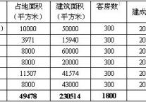 世博系列报告：浦东新区饭店业供给趋势分析