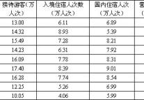 世博系列报告：浦东新区饭店业现状与趋势1