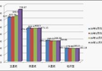 图解09年11月酒店预订价格指数