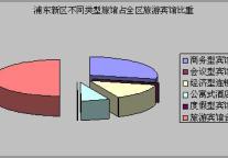 世博系列报告：浦东新区饭店业现状与趋势2