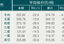 [浙江]09年9月旅游饭店平均房价