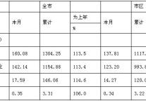 [杭州]09年9月社会消费品零售总额