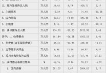 [深圳]09年9月旅游主要统计指标