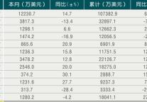 [浙江]09年9月各市旅游外汇收入情况