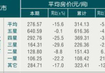 [杭州]09年9月旅游饭店平均房价