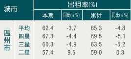 [温州]09年9月旅游饭店出租率