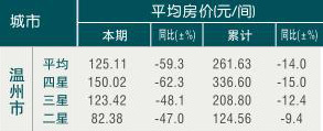[温州]09年9月旅游饭店平均房价
