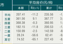 [嘉兴]09年9月旅游饭店平均房价
