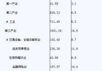 [南京]09年二季度生产总值