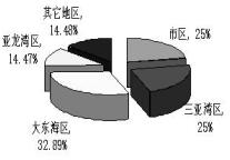 三亚旅游饭店业人力资源现状研究报告(1)