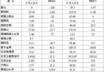 [福建]09年1-9月旅游经济运行情况简析
