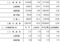 [广东]09年9月旅游住宿设施接待过夜游客情况