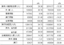 [广东]09年9月旅行社外联接待情况