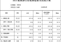 [四川]09年9月旅游住宿设施经营情况统计