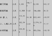 [苏州]09年8月旅游接待情况