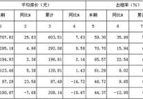 [四川]09年9月星级饭店平均房价和出租率