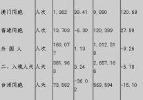 [苏州]09年9月旅游接待情况
