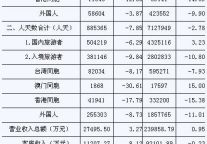 [南京]09年8月旅游饭店接待和经营情况汇总