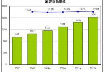 2008-2009中国网上旅行预订行业发展报告1