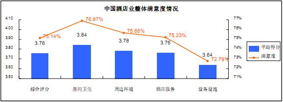 中国酒店业整体满意度情况