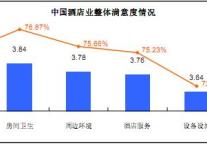 2009年中国酒店用户点评报告