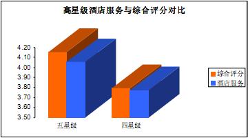 高星级酒店服务与综合评分对比