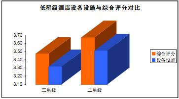 低星级酒店设备设施与综合评分对比