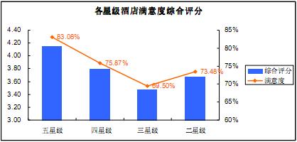 各星级酒店满意度综合评分