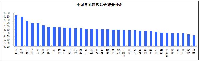 中国各地酒店综合评分排名