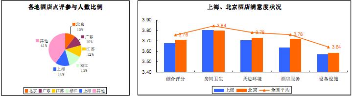 上海、北京酒店满意度状况