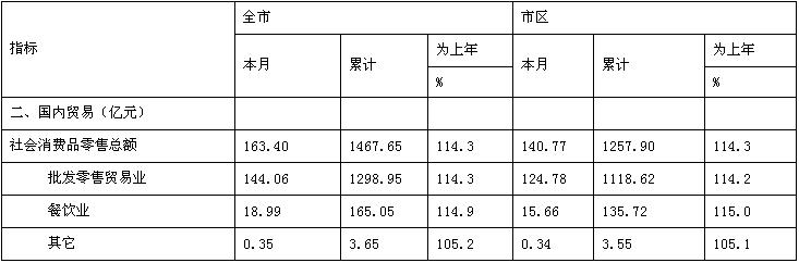 杭州09年10月社会消费品零售总额