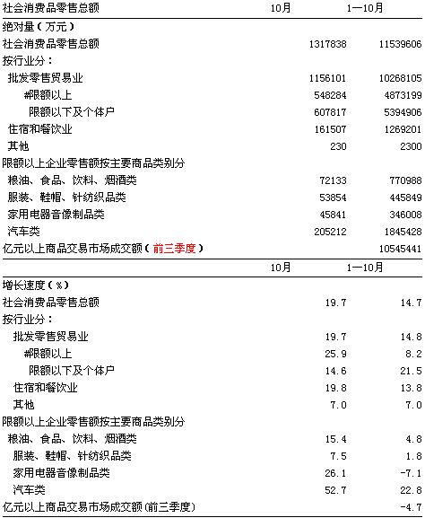 宁波09年10月社会消费品零售总额
