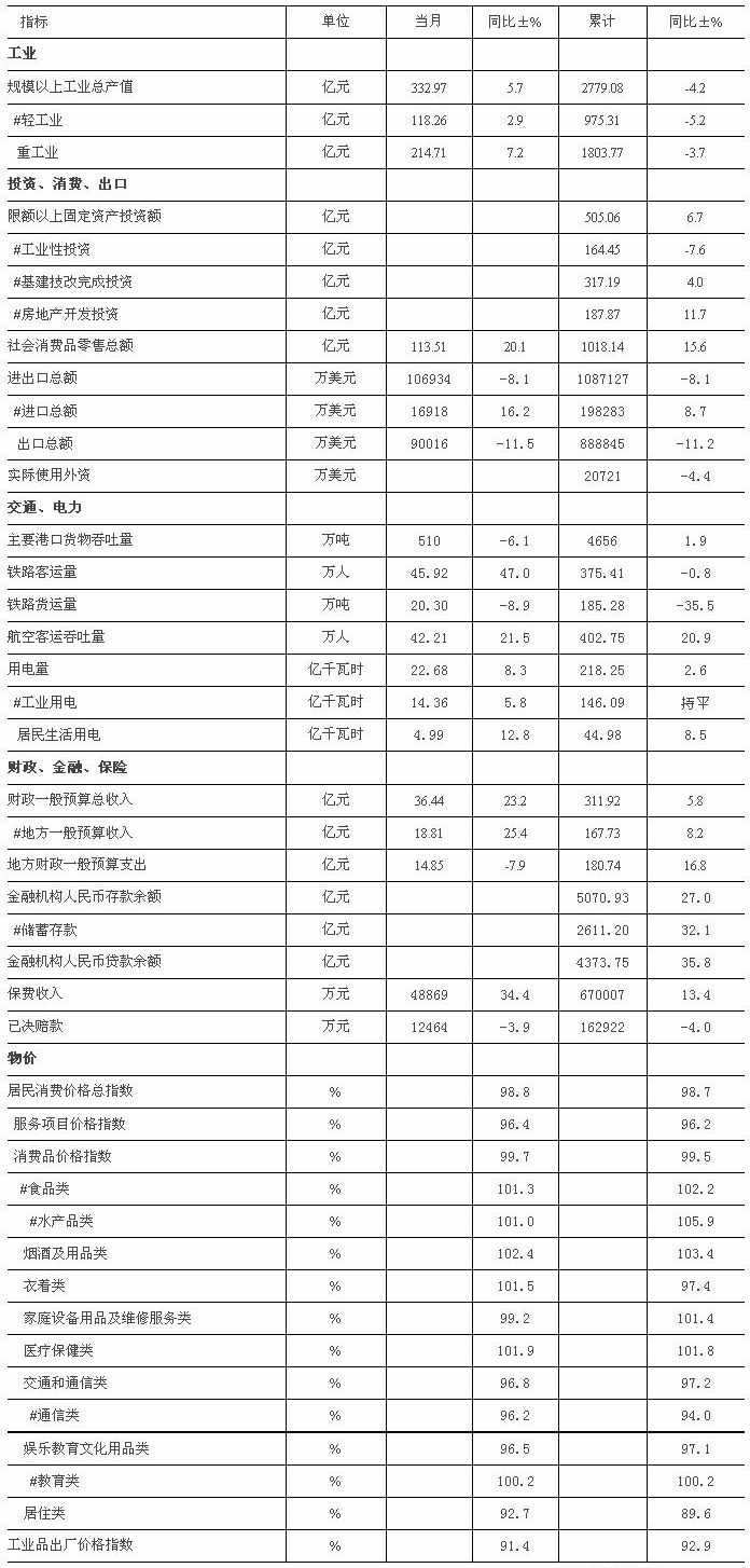 温州09年10月主要统计指标