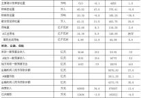 [温州]09年10月主要统计指标