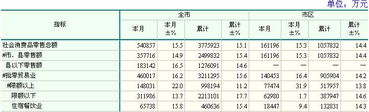 嘉兴09年7月主要经济指标