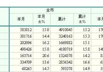 [嘉兴]09年9月主要经济指标 