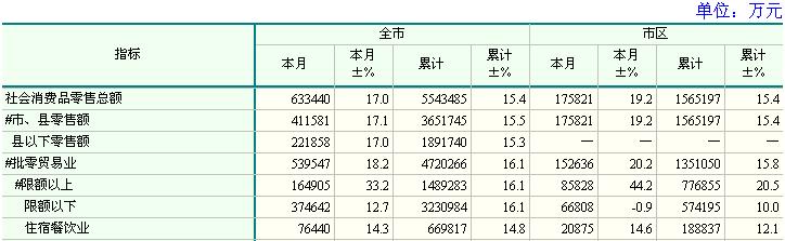 嘉兴09年10月主要经济指标 